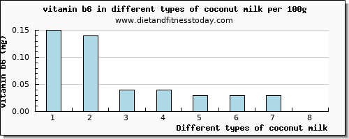 coconut milk vitamin b6 per 100g